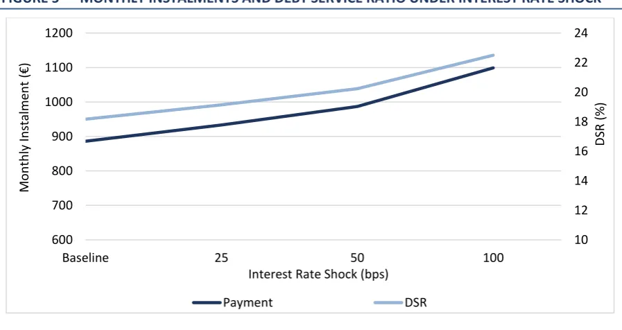 FIGURE 4  DEVIATIONS FROM BASELINE PREDICTED PROBABILITY OF ARREARS UNDER INTEREST 