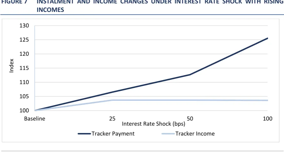 FIGURE 7  INSTALMENT AND INCOME CHANGES UNDER INTEREST RATE SHOCK WITH RISING 