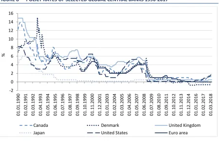 FIGURE 8  POLICY RATES OF SELECTED GLOBAL CENTRAL BANKS 1990-2017  