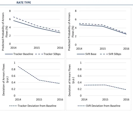 FIGURE 9  PREDICTED PROBABILITY OF ARREARS FLOWS UNDER 50BPS INTEREST RATE SHOCK BY 