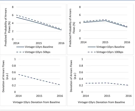 FIGURE 10  PREDICTED PROBABILITY OF ARREARS FLOWS UNDER 50BPS INTEREST RATE SHOCK BY LOAN VINTAGE  