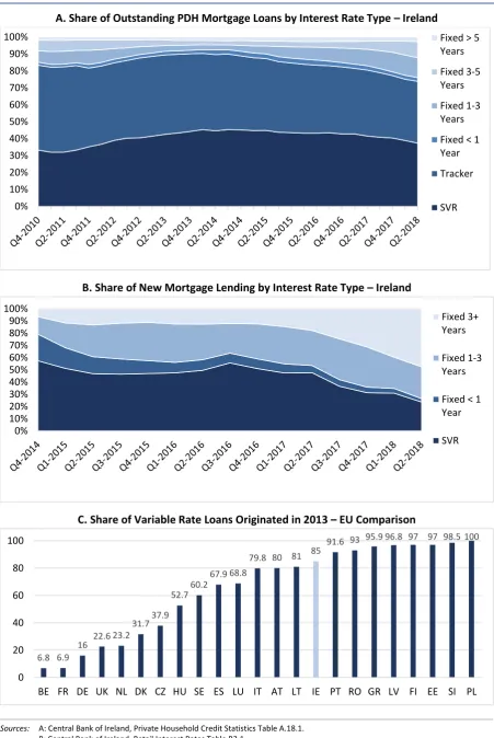 FIGURE 1 OVERVIEW OF INTEREST RATE TYPES IN IRELAND AND EUROPEAN COMPARISON 