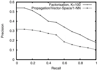 Fig. 1. The eﬀect of k on average preci-sion for four diﬀerent queries