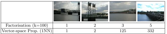 Fig. 5. Average precision of all queries with precision > 0.5, sorted by decreasingprecision