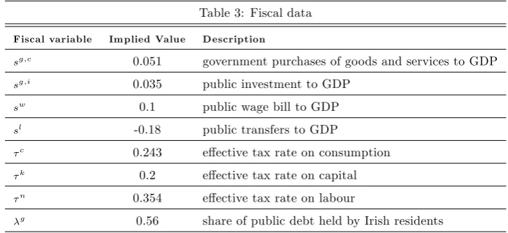 Table 3: Fiscal data