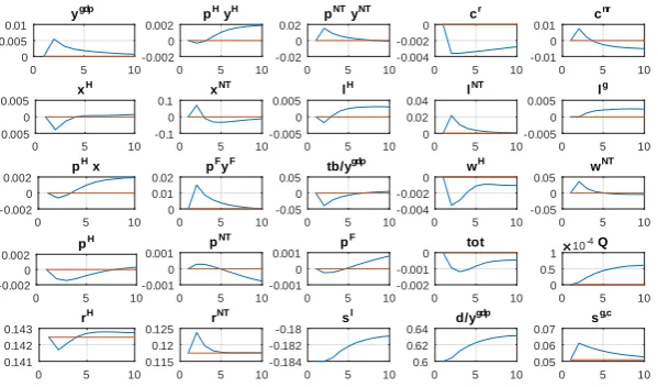 Figure 1: Dynamic responses to a government consumption shock