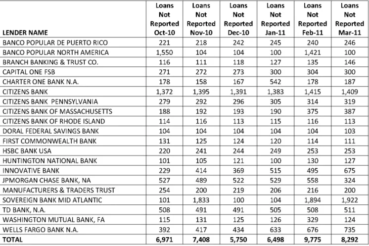 Table  1.  Lenders Not Reporting at Least  100 Loans between October 2010 - March 2011 