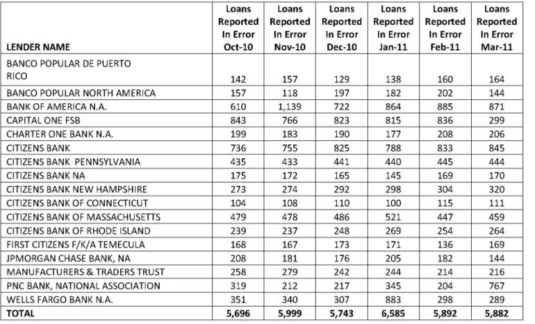 Table 2.  Lenders Reporting at Least 100 Loans in Error between October 2010 - March 2011 
