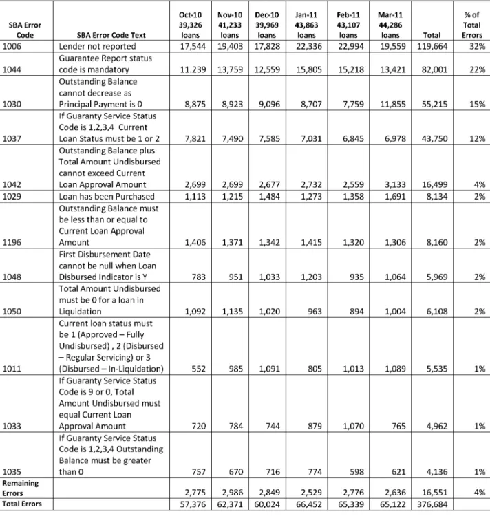 Table 3.  Summary of 1502 Errors 