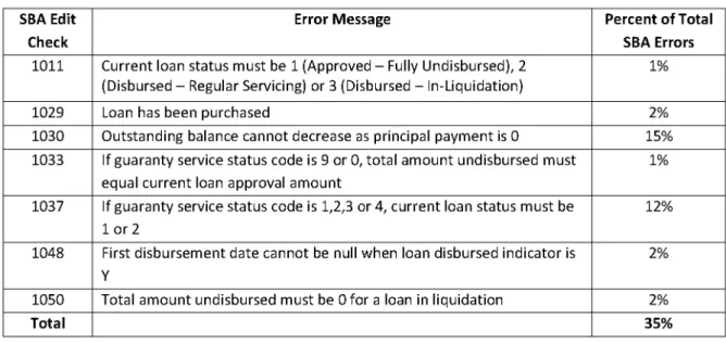 Table 5.  SBA 1502 Edits not Effectively Utilized by Colson 