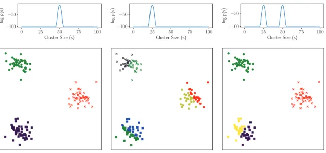 Figure 2: Illustration of how different prior preferences (top row) for the cluster sizes inﬂuence the clustering result (bottom row)