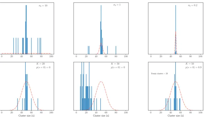 Figure 4: Top row: Illustration of how decreasing the standard deviation of the prior, seen as sharpening of the prior distribution (red dashed line) to favor more strongly the preferred size of 50 objects per cluster, inﬂuences the empirical histogram (bl