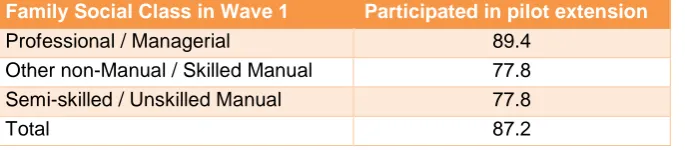 Table 9.1 Inter-wave attrition classified by family social class in Wave 1 of the Study 