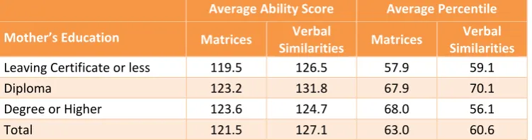 Table 5.1 Summary scores on Spelling and Numeracy subscales of BAS from pilot, classified by mother’s level of educational attainment 