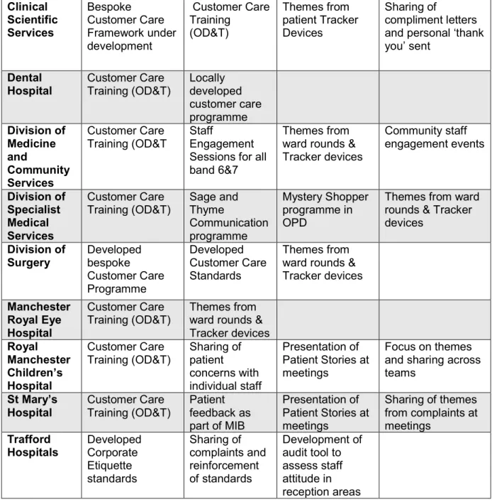 Table 19  Clinical  Scientific  Services  Bespoke  Customer Care  Framework under  development   Customer Care Training (OD&amp;T)  Themes from   patient Tracker Devices   Sharing of  compliment letters  and personal ‘thank you’ sent  Dental  Hospital  Cus