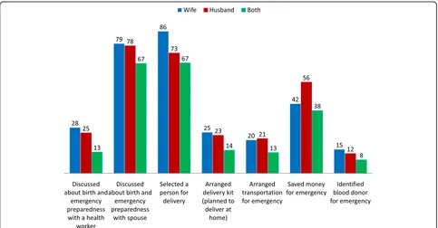 Fig. 2 Percentage distribution of engagement of women and their husbands in BPCR practice (N = 317)