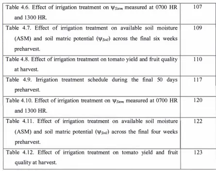 Table 4.6. Effect of irrigation treatment on 'VStem measured at 0700 HR 
