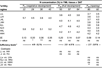 Table 2.14. Effect of fertility regime on seasonal N concentration (%) in YML tissue. 