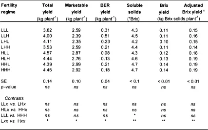 Table 2.17. Effect of fertility regime on tomato yield and fruit quality at 92 OAT. 