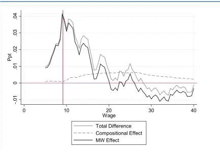 FIGURE 3.2 PRICE AND COMPOSITION EFFECTS OF THE MINIMUM WAGE CHANGE 