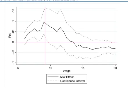 FIGURE 3.6 MINIMUM WAGE EFFECT (YOUNG EMPLOYEES ONLY) 