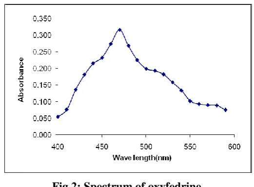 Fig 2: Spectrum of oxyfedrine. 