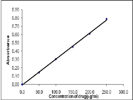 Fig.5.1.2: Calibration curve of oxyfedrine. 