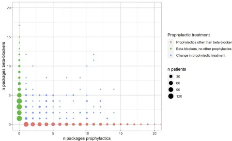 Figure S1 Medication use of the prophylactic groups.