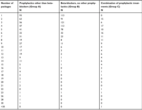 Table S1 Number of patients and packages by prophylactic group (Q1–Q4)