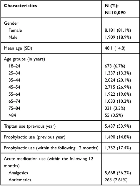 Table 1 Baseline characteristics of the study population at indextriptan prescription (Q1)