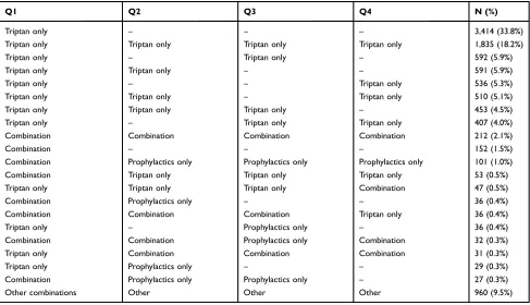 Table 2 Treatment patterns of patients with triptan use in Q1 (per quarter)