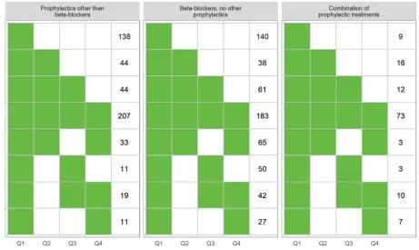 Figure 2 Type of prophylactic treatment in patients with use of triptan and prophylactics in Q1 (per quarter).