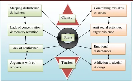 Figure -1 Representing symptoms of stress and its flow known as Clumsy Observational Tension (COT) theory 