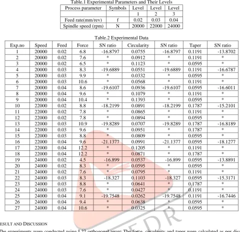 Table.1 Experimental Parameters and Their Levels Process parameter 