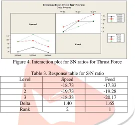 Figure 4. Interaction plot for SN ratios for Thrust Force  