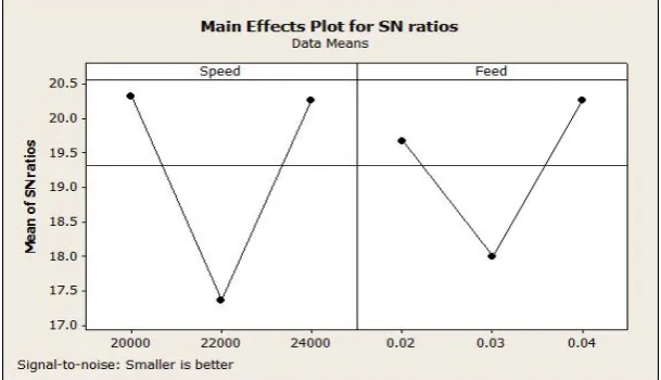 Fig 6 Interaction Plot for Circularity  