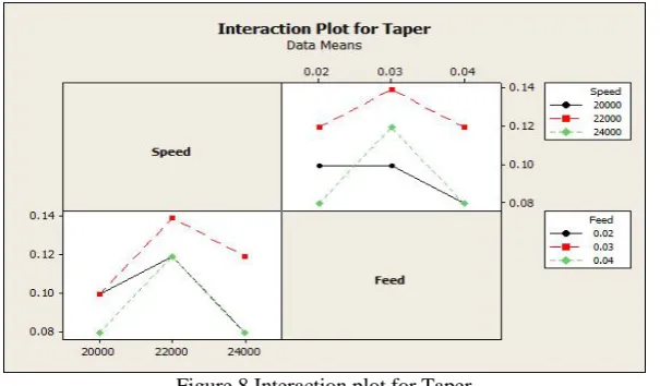 Figure 8 Interaction plot for Taper The response table for Signal to Noise ratio for taper is shown in table 5.The rank and delta values show that speed has the 