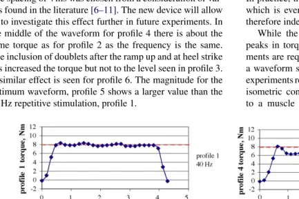 Fig. 10. Dorsiﬂexion torque for the different proﬁles at 310 ms pulse width (broken line shows average torque generated for proﬁle 1).