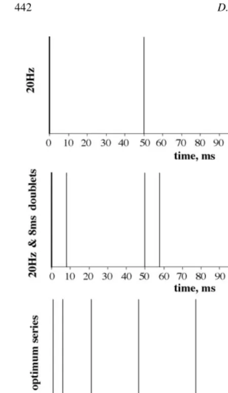 Fig. 5. Timings of the stimulation proﬁles.