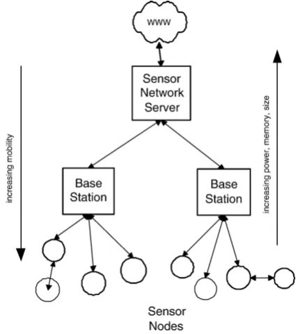 Fig. 1. Schematic diagram showing the different parts of anEnvironmental Sensor Network.