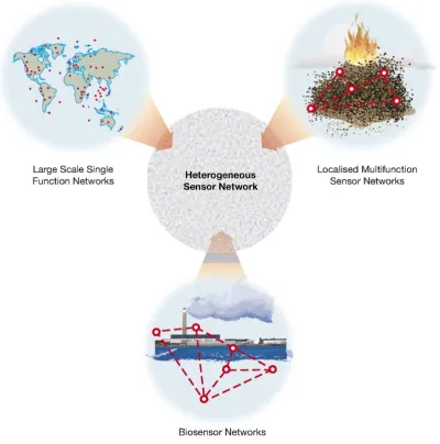 Fig. 3. Schematic diagram to illustrate different types of Environmental Sensor Networks.