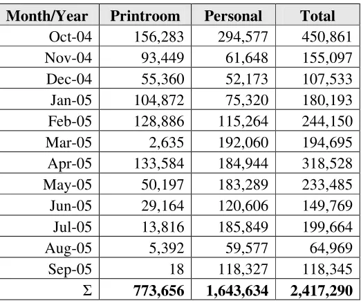 Table 1: Volume data for A4 paper usage (sheets) in the SoM for the 2004/5 academic year