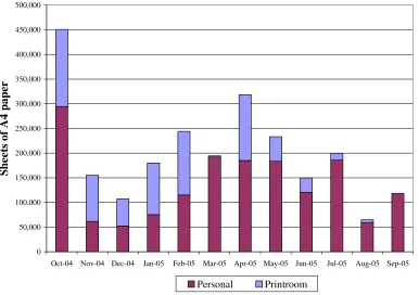Figure 3: Frequency distribution of A4 paper usage in the SoM (2004/5)  