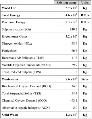 Table 2: Estimated environmental impact of 12.09 tonnes of 0% recycled content paper   