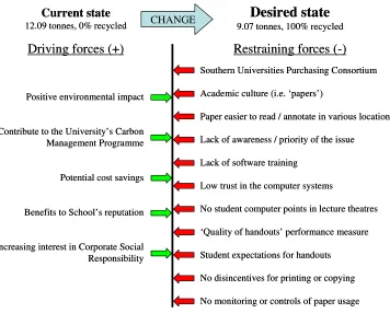 Figure 4: Force Field Analysis of paper usage in the SoM  