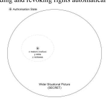 Figure 3: Illustration of an authorisation state in the wider SA context