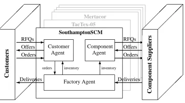 Figure 1: SouthamptonSCM agent architecture.