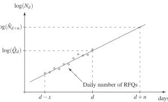 Figure 3: Linear regression process by which Southmapton-SCM predicts the future customer demand.