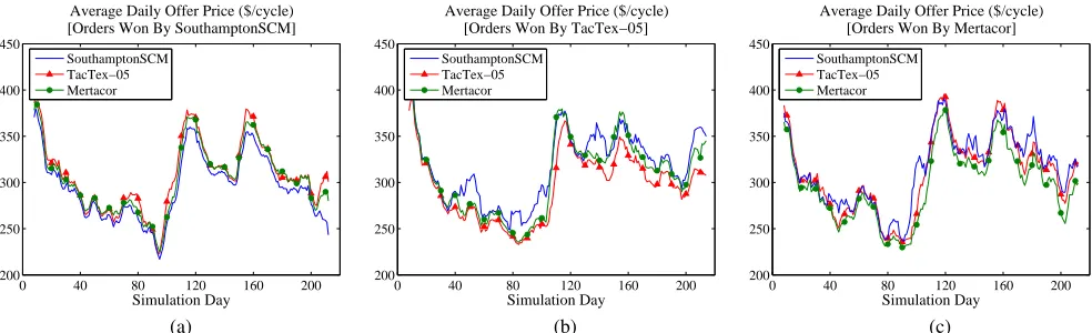 Figure 5: Daily offer prices for orders won by (a) SouthamptonSCM, (b) TaxTex-05 and (c) Mertacor in game tac4-4253.