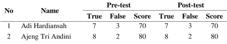 Table 1: Scores data of students’ knowledges about flood disaster mitigation 